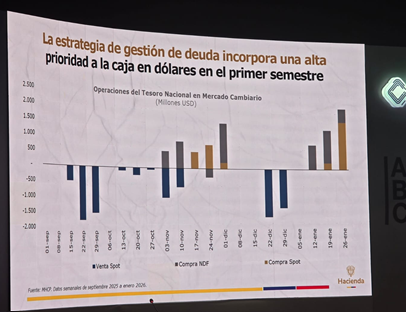 Desde noviembre, Hacienda viene comprando dólares vía non-delivery forward; también realizó monetizaciones en el spot, especialmente en diciembre